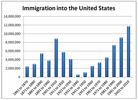 irish immigration 1800s graph